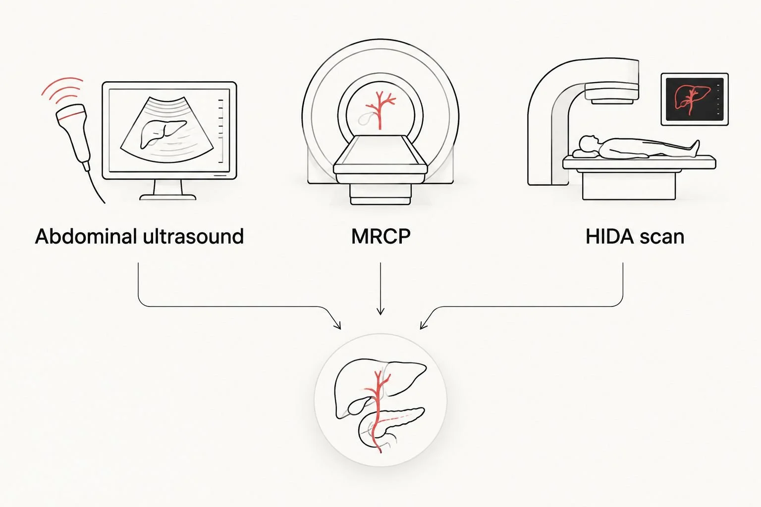 Abdominal ultrasound, MRCP, and HIDA scan shown as distinct imaging tests