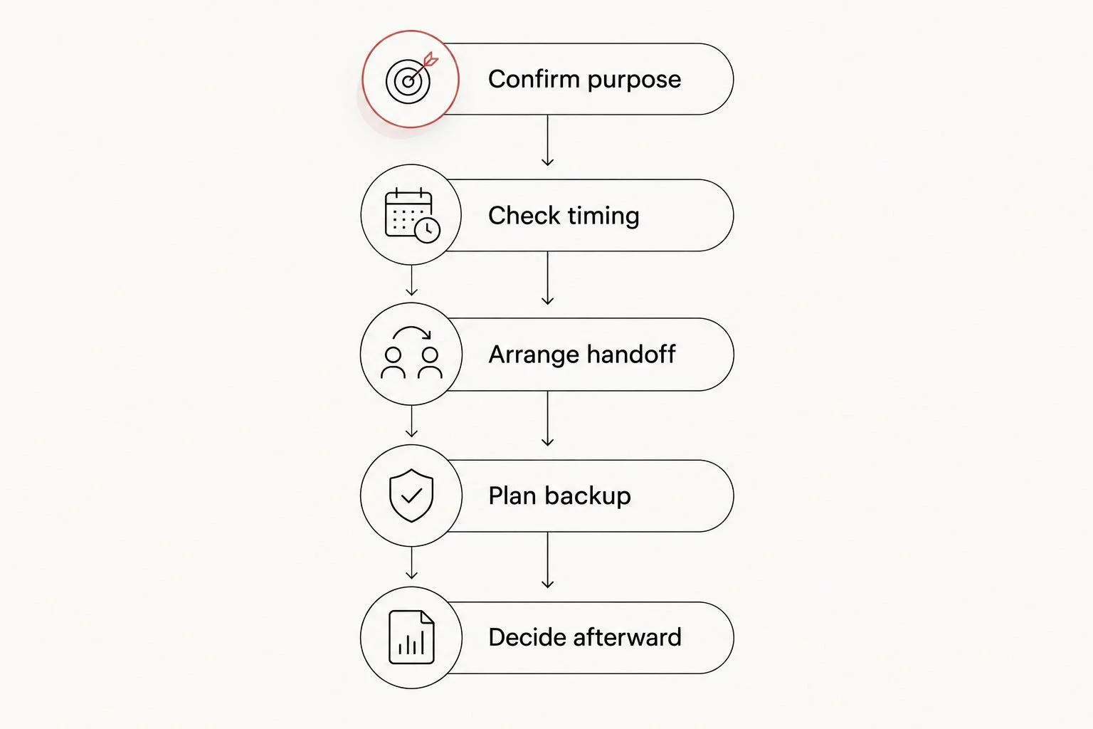 Planning sequence from confirming the scan purpose to deciding whether the reveal can proceed.