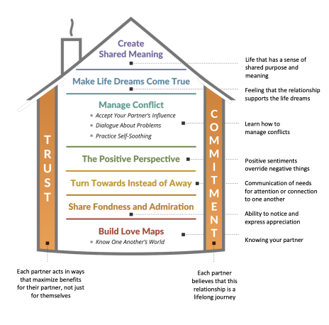 Gottman Sound Relationship House