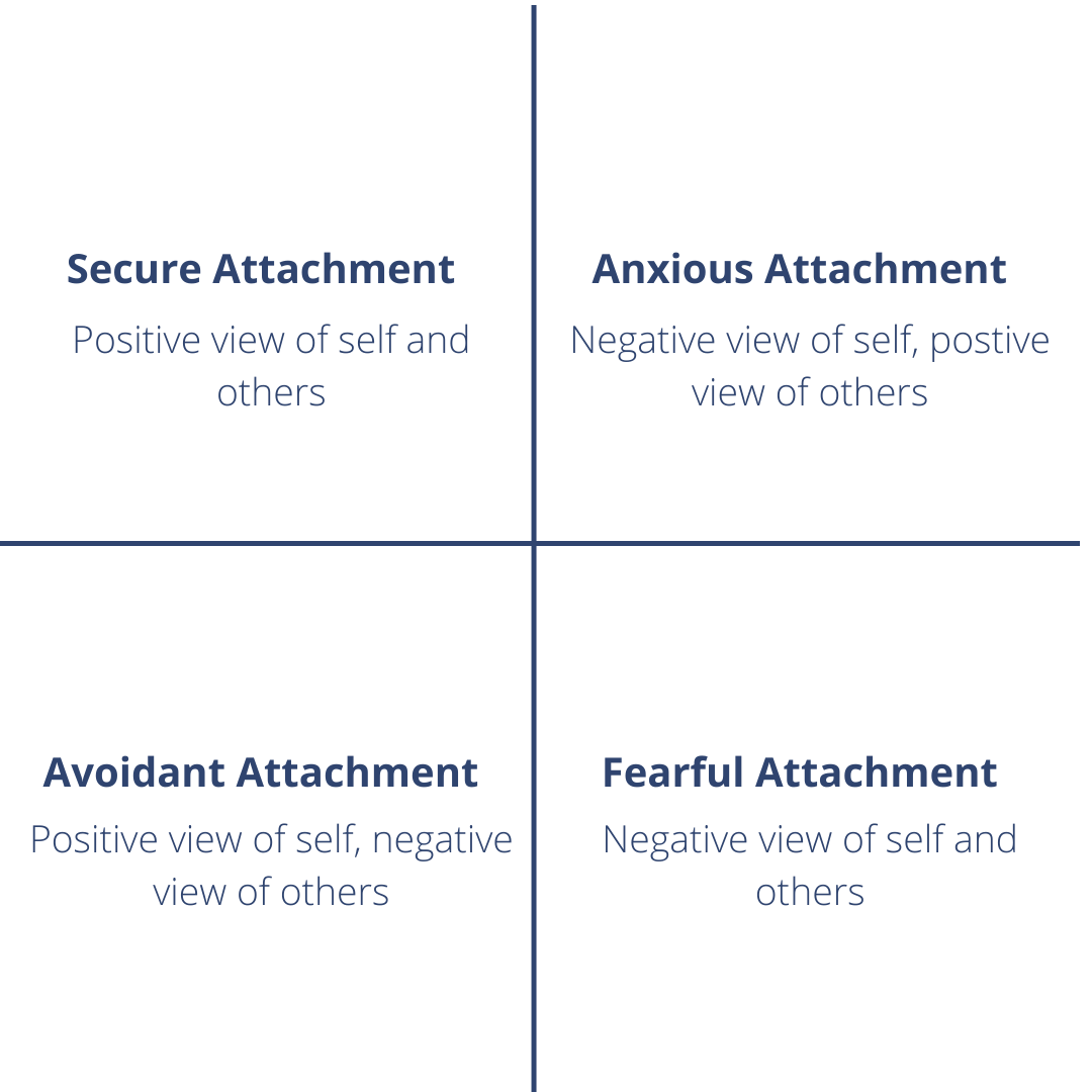 Attachment style diagram with four quadrants: Secure Attachment (positive view of self and others), Anxious Attachment (negative view of self, positive view of others), Avoidant Attachment (positive view of self, negative view of others), and Fearful Attachment (negative view of self and others).