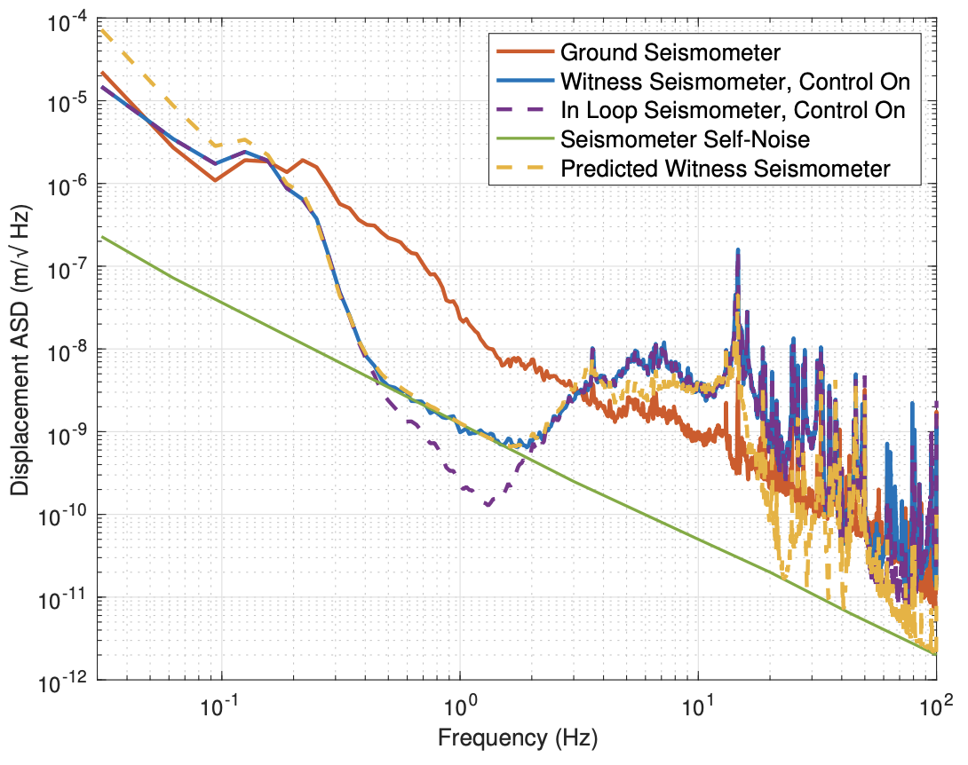 Seismic Isolation of Optical Tables Using Piezo Actuators