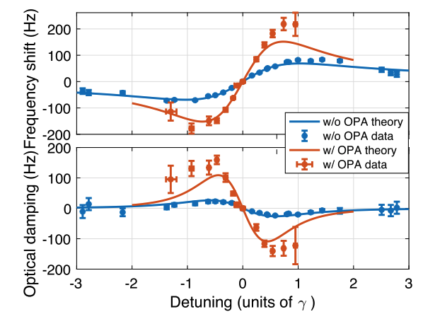 Amplifying optical spring effect in an optical cavity with an optical parametric amplifier