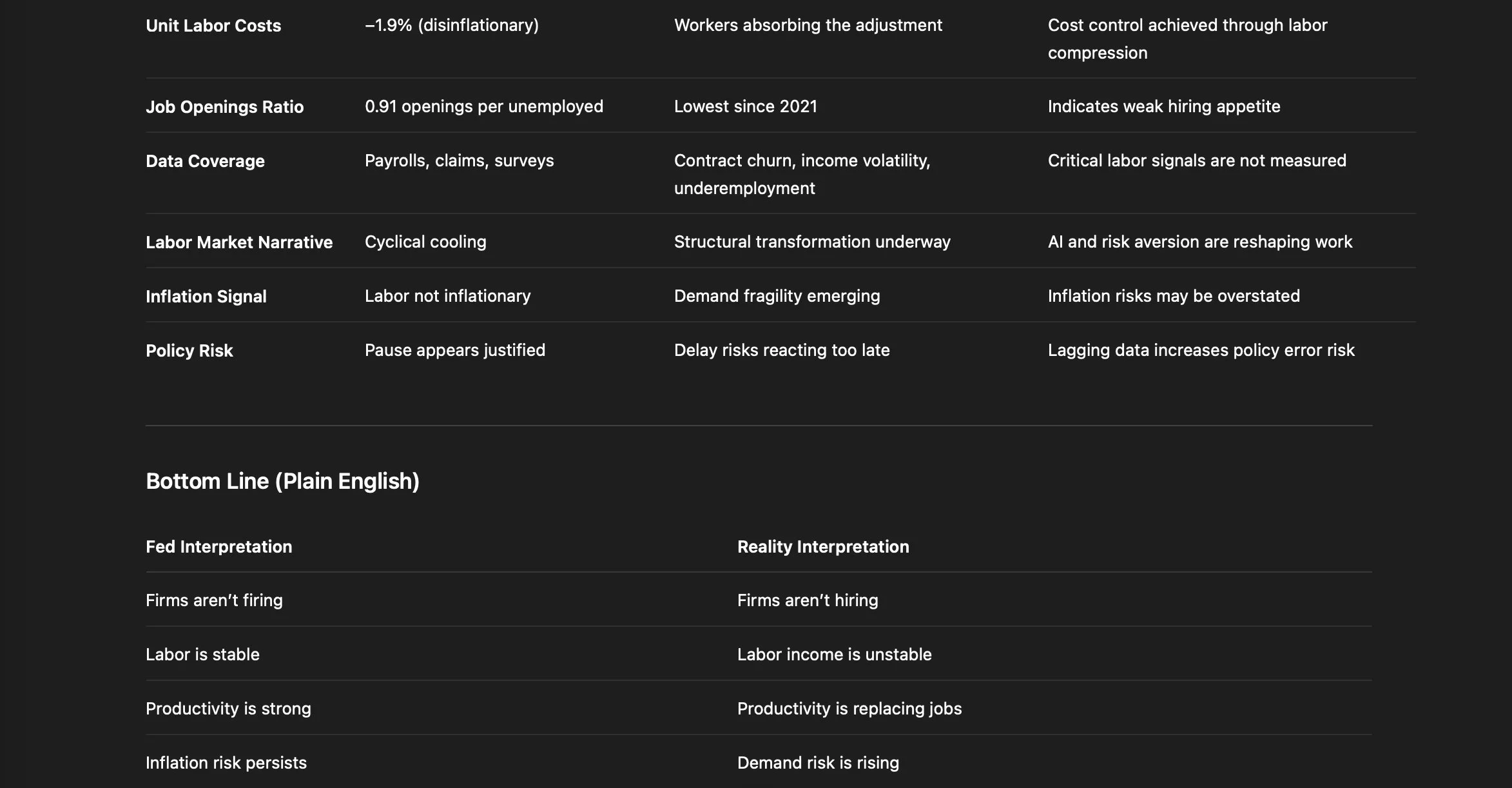 A comparison table shows economic indicators with their interpretations and realities. It includes categories such as Unit Labor Costs, Job Openings Ratio, Data Coverage, Labor Market Narrative, Inflation Signal, Policy Risk, and Bottom Line. Each category has observations about economic trends, risks, and labor market conditions, with notes on economic changes, labor market signals, and policy implications.