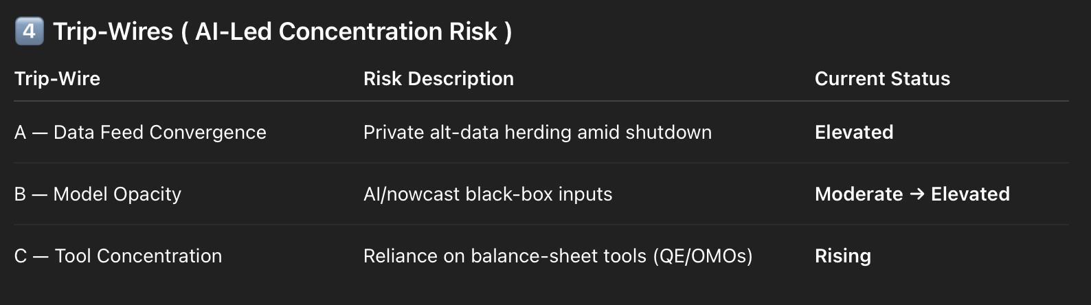 Table showing trip-wire AI-led concentration risk with three entries: Data Feed Convergence, Model Opacity, and Tool Concentration, with current statuses Elevated, Moderate to Elevated, and Rising.