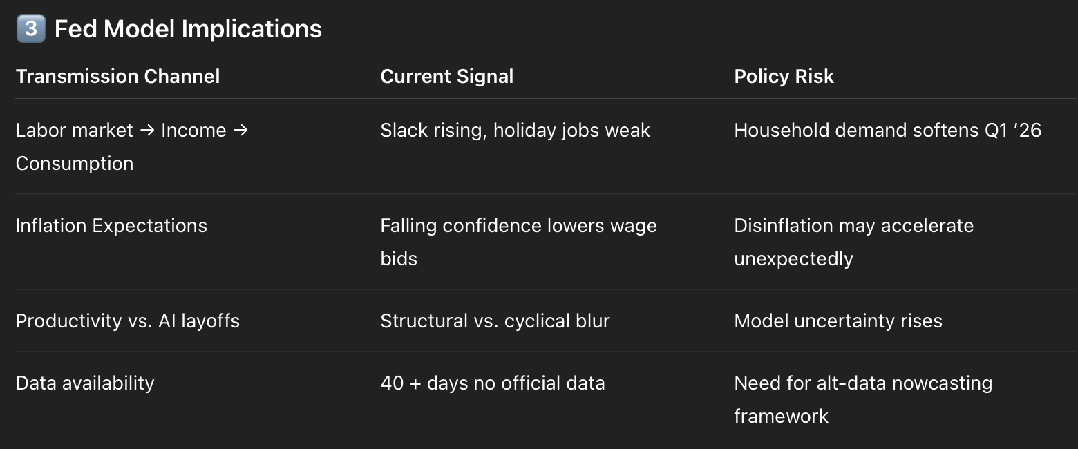 A table titled 'Fed Model Implications' compares transmission channels, current signals, and policy risks, including entries like 'Labor market → Income → Consumption' with 'Slack rising, holiday jobs weak,' and 'Household demand softens Q1 '26,' among other data points.