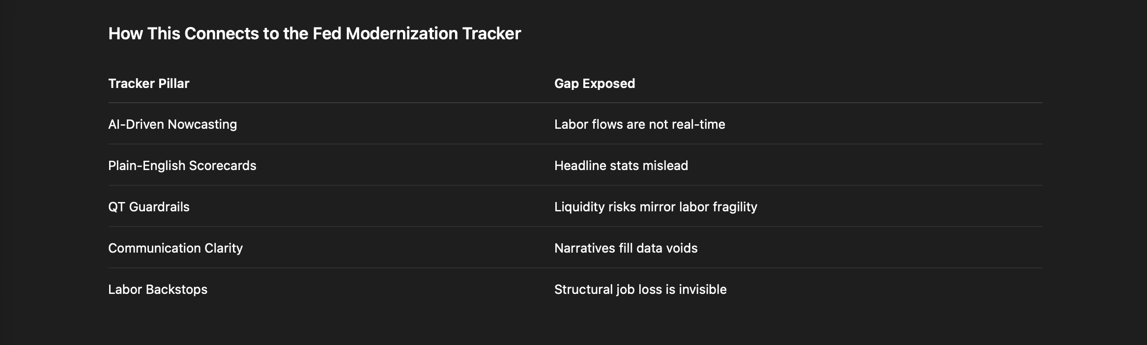 Chart titled 'How This Connects to the Fed Modernization Tracker' with two columns labeled 'Tracker Pillar' and 'Gap Exposed'. List of tracker pillars includes 'AI-Driven Nowcasting', 'Plain-English Scorecards', 'QT Guardrails', 'Communication Clarity', and 'Labor Backtops'. Corresponding gaps include 'Labor flows are not real-time', 'Headline stats mislead', 'Liquidity risks mirror labor fragility', 'Narratives fill data voids', and 'Structural job loss is invisible'.