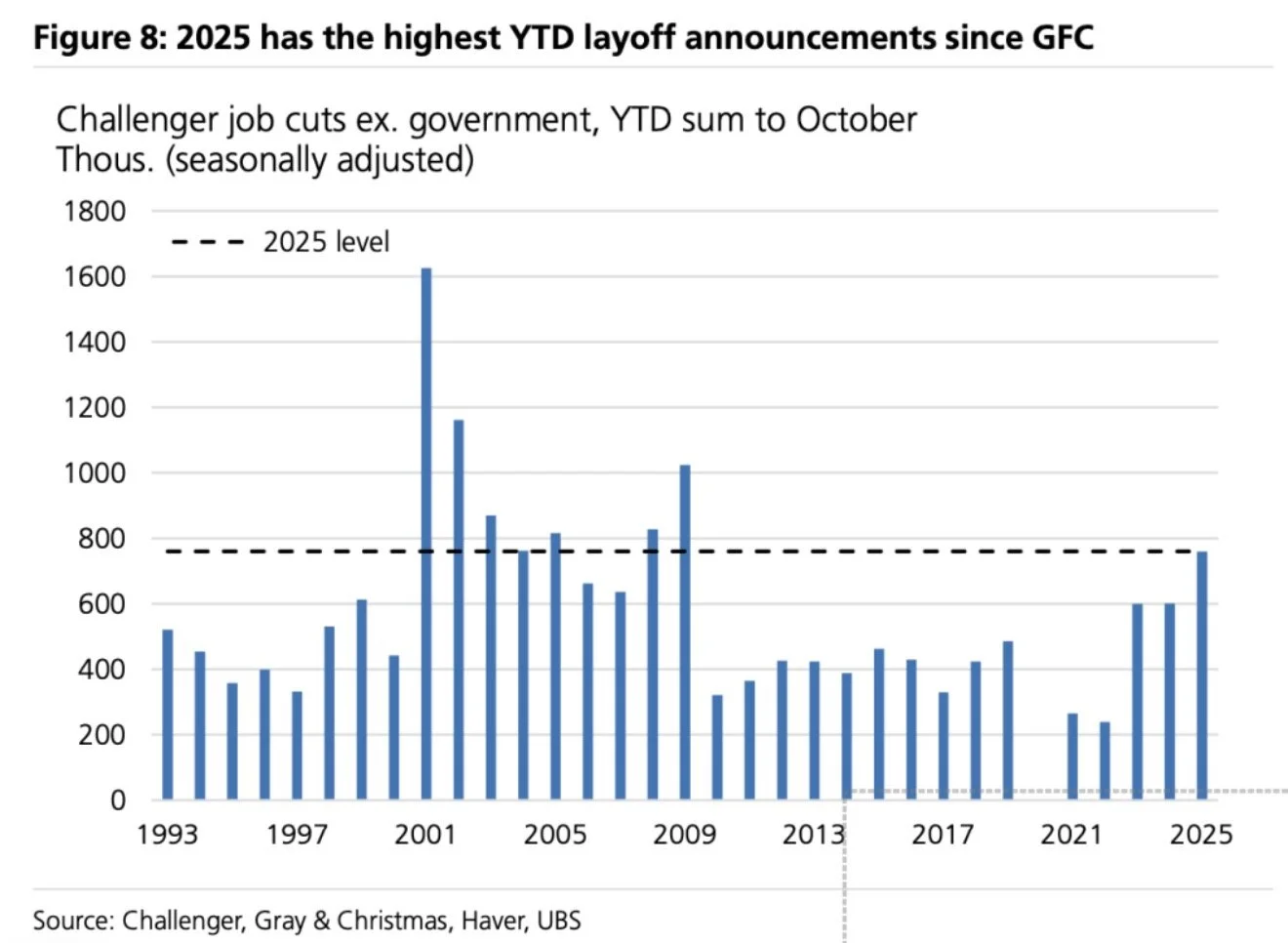 A bar graph showing the Challenger job cuts ex. government, YTD sum to October in thousands from 1993 to 2025, with 2025 projected level marked by a dashed line.