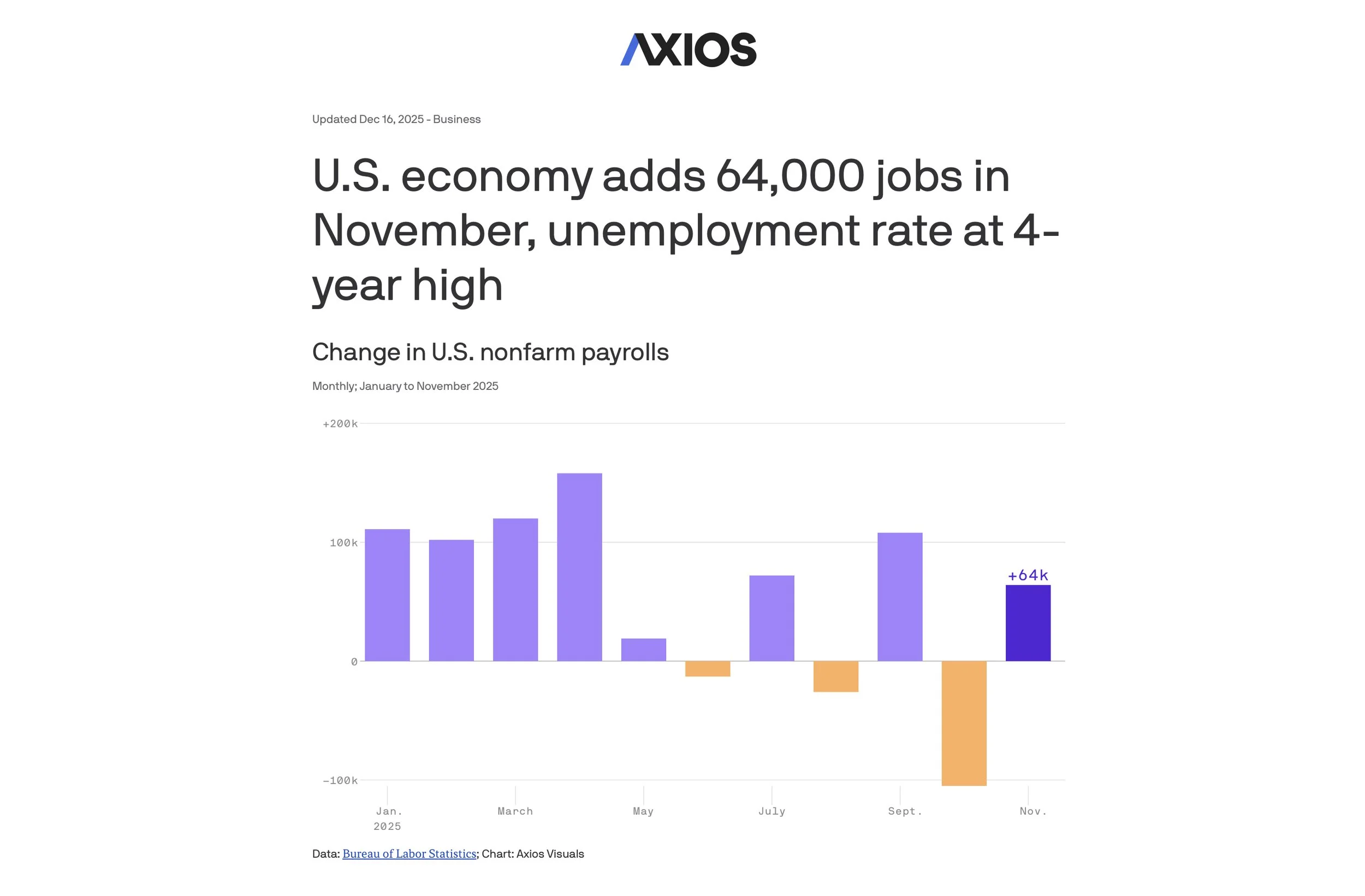 Headline stating U.S. economy added 64,000 jobs in November, with unemployment at a 4-year high. A bar chart compares monthly changes in U.S. nonfarm payrolls from January to November 2025, showing increases and decreases, with the latest bar highlighted at +64k jobs.