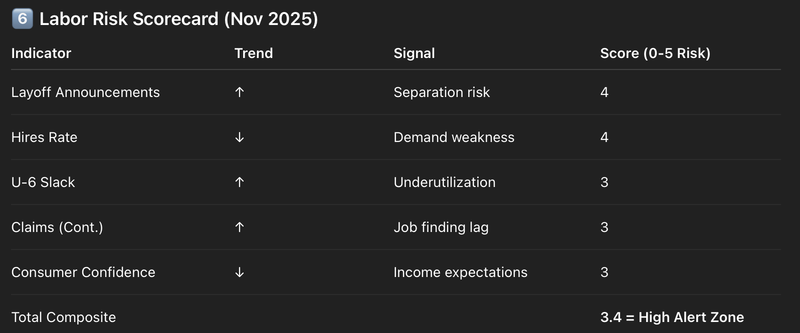 A digital report titled 'Labor Risk Scorecard (Nov 2025)' showing indicators, trends, signals, and scores on a black background. Indicators listed include layoffs, hire rate, U-6 slack, claims, and consumer confidence, with arrows indicating trends, corresponding signals, and scores ranging from 3 to 4. The total score is 3.4, indicating a high alert zone.