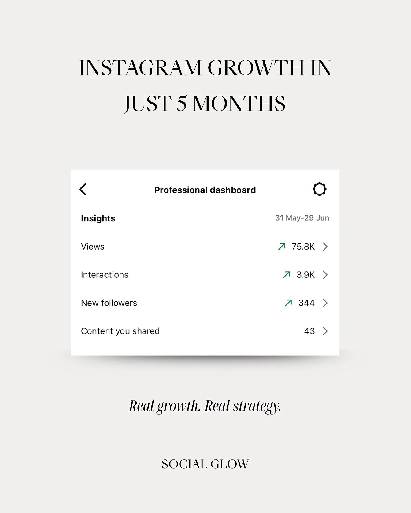 We took over our client’s Instagram account just 5 months ago.
There was no ad spend until the most recent month and the results speak for themselves 👇
✨ +475 new followers
✨ 48.6k reach in June (up from 3.5k)
✨ 3,946 interactions
✨ 1,354 pr