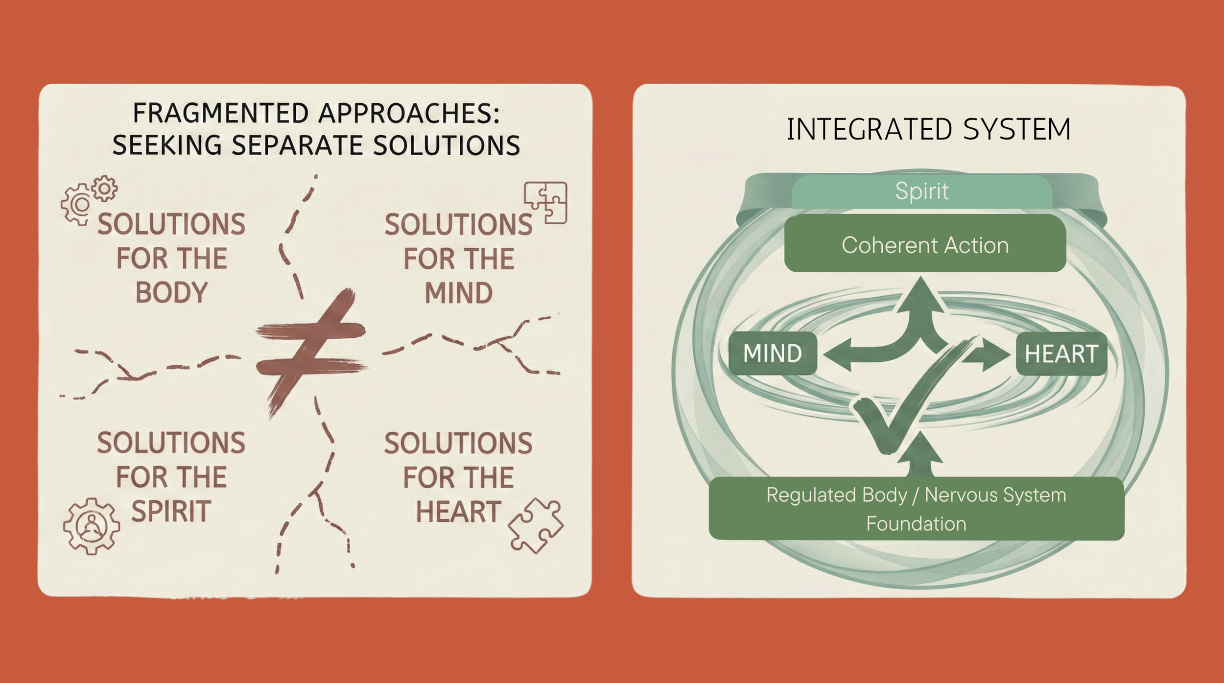 Infographic comparing fragmented healing approaches seeking separate solutions  versus integrated system with regulated nervous system as foundation, leading  to coherent mind-heart alignment and action, all held within spirit