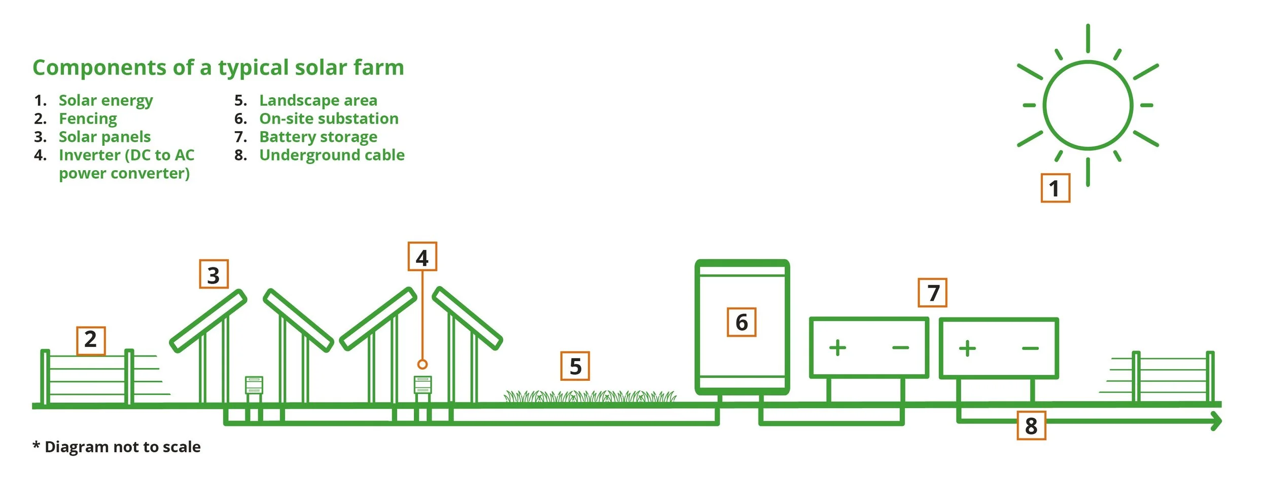 Project components — Light Valley Solar
