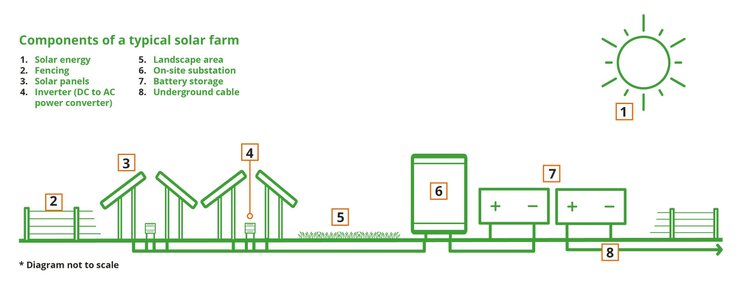 Project components — Light Valley Solar