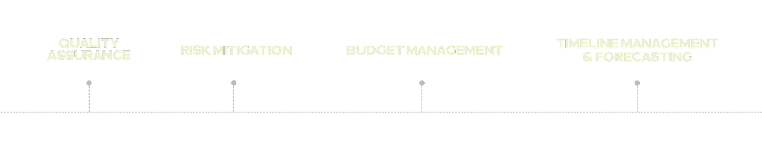 Graphic highlighting O’Leary Group construction management services including quality assurance, risk mitigation, budget management, and timeline management and forecasting.