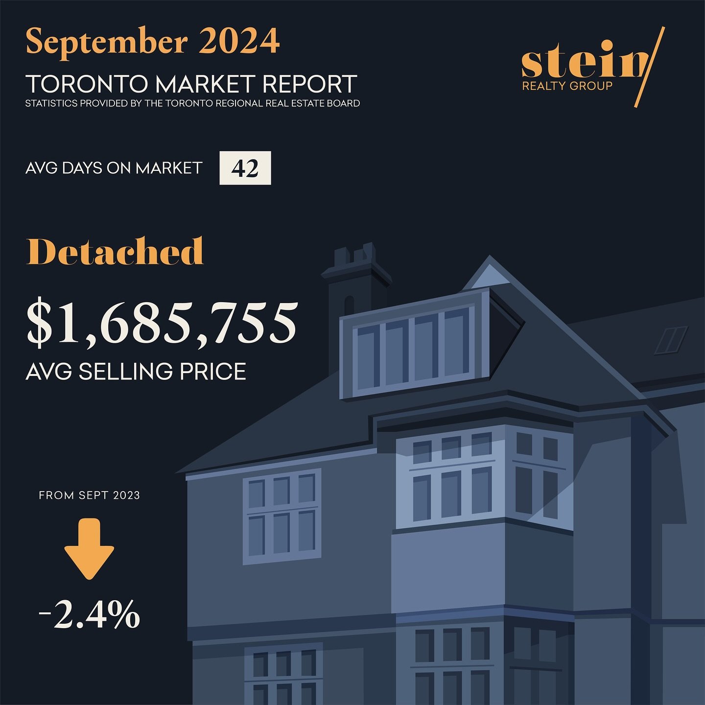 The annual improvement in September home sales was more than matched by the increase in new listings over the same period. This resulted in a better-supplied market and increased negotiating power for buyers re-entering the market. The ability to neg