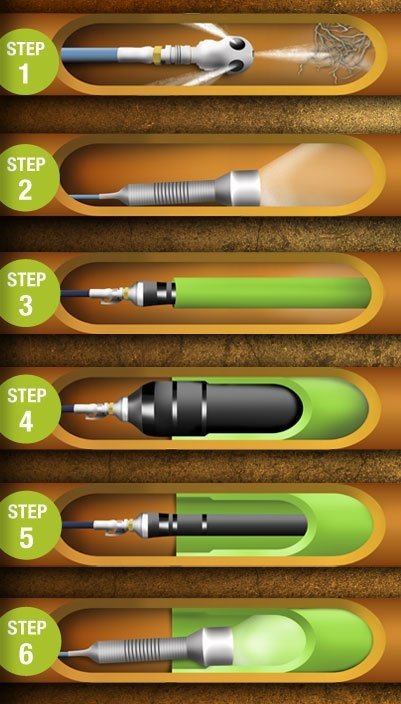 Illustration of the six-step pipe relining process with labeled steps showing cleaning, lining, curing, and inspection of pipes.