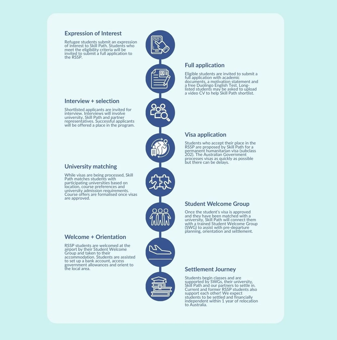 Diagram of the RSSP application process