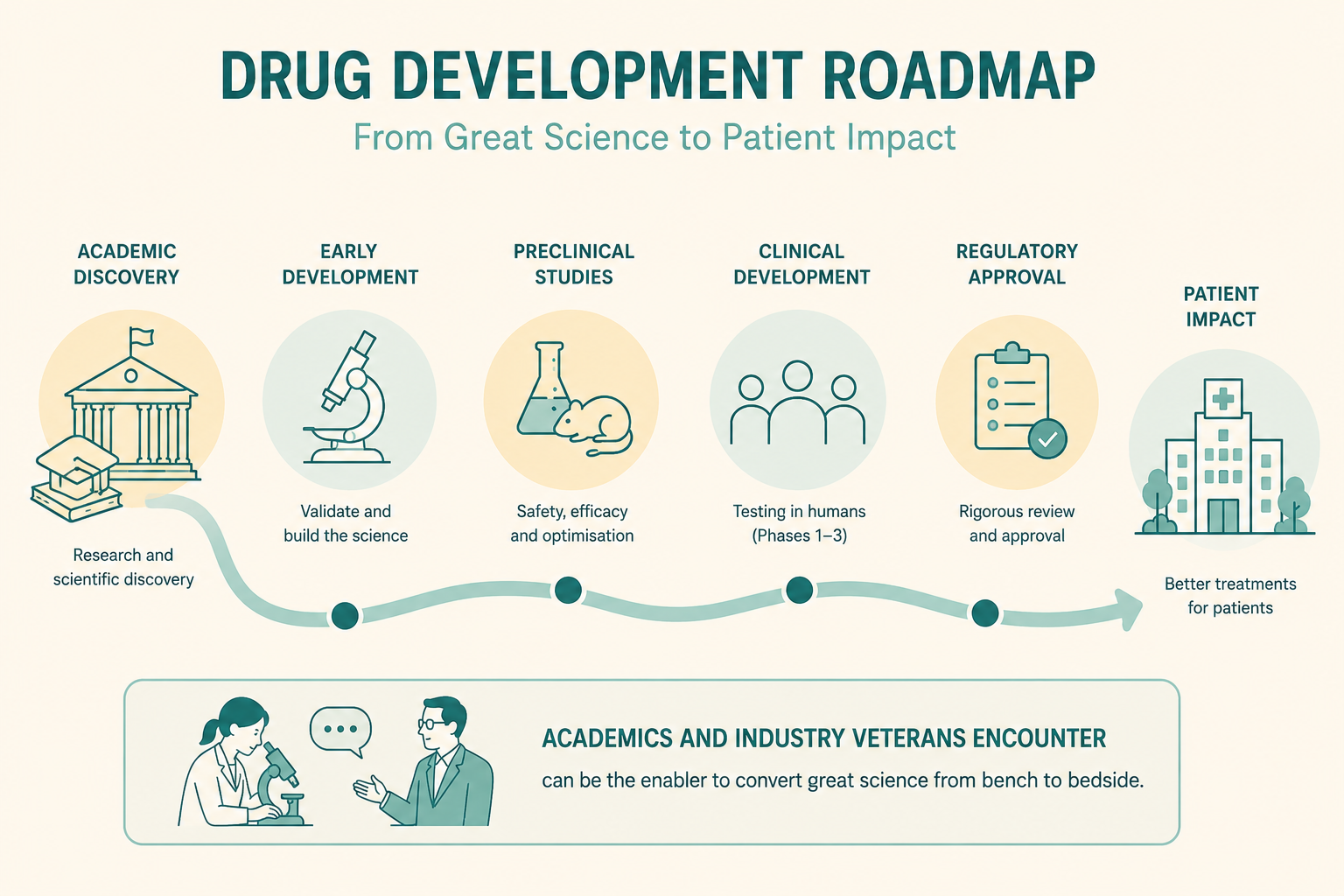 Drug Discovery Is Not Just Great Science,  It Is a Roadmap
