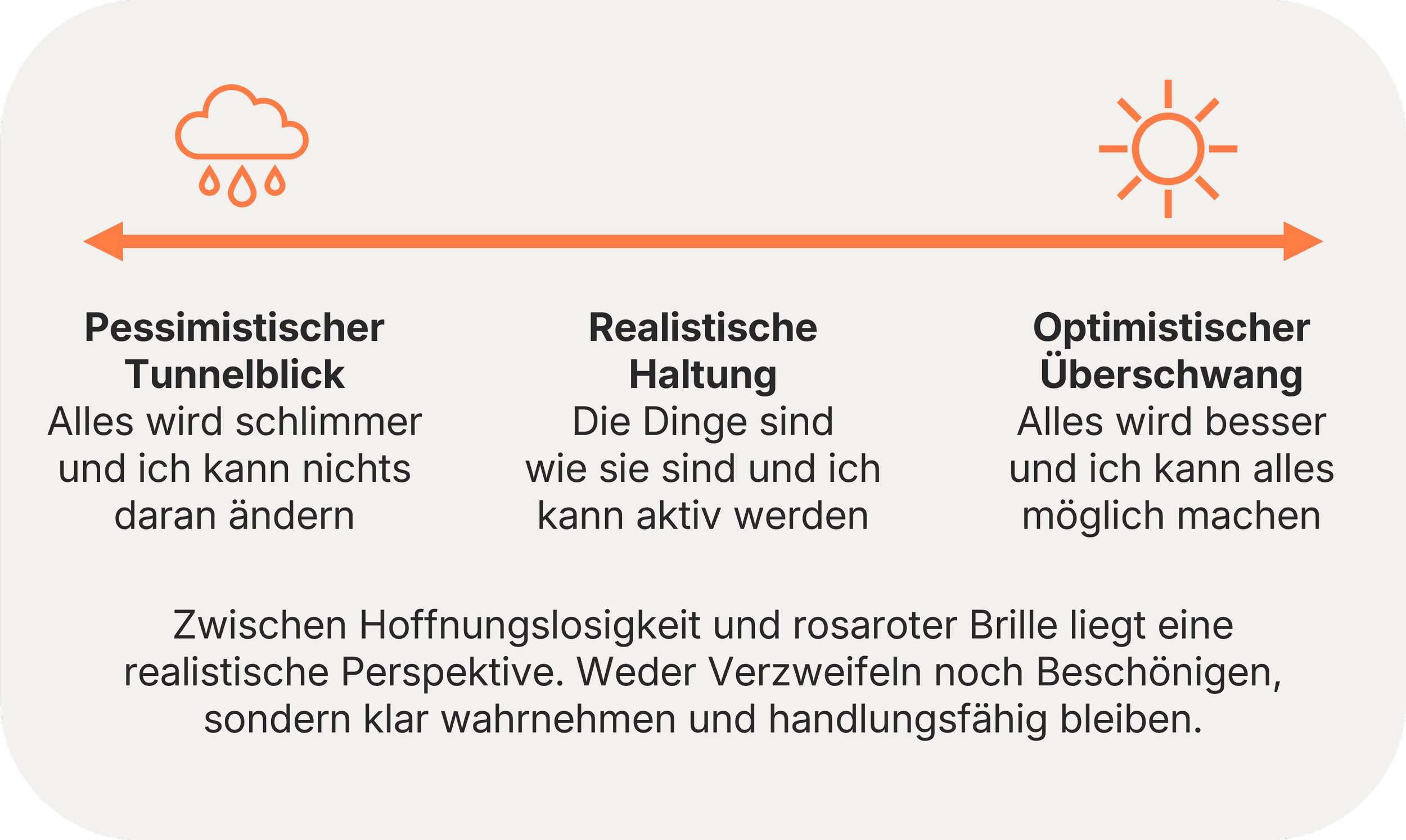 Darstellung von 2 Gegensätzen: links pessimistischer Tunnelblick (alles wird schlimmer und ich kann nichts daran ändern) und rechts optimistischer Überschwang (Alles wird besser und ich kann alles möglich machen), in der Mitte realistische Haltung.