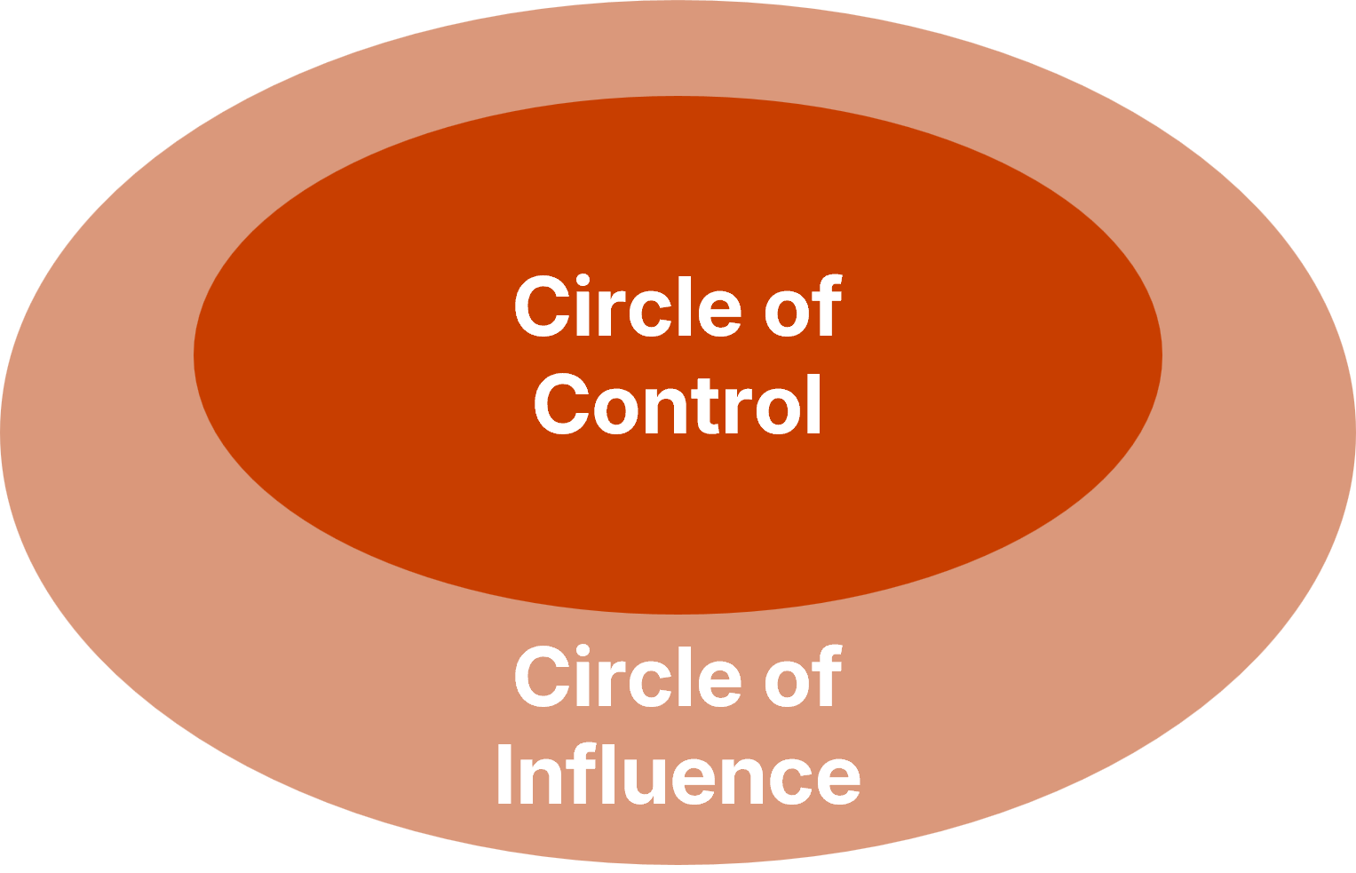 Dein Circle of Control &amp; Influence
