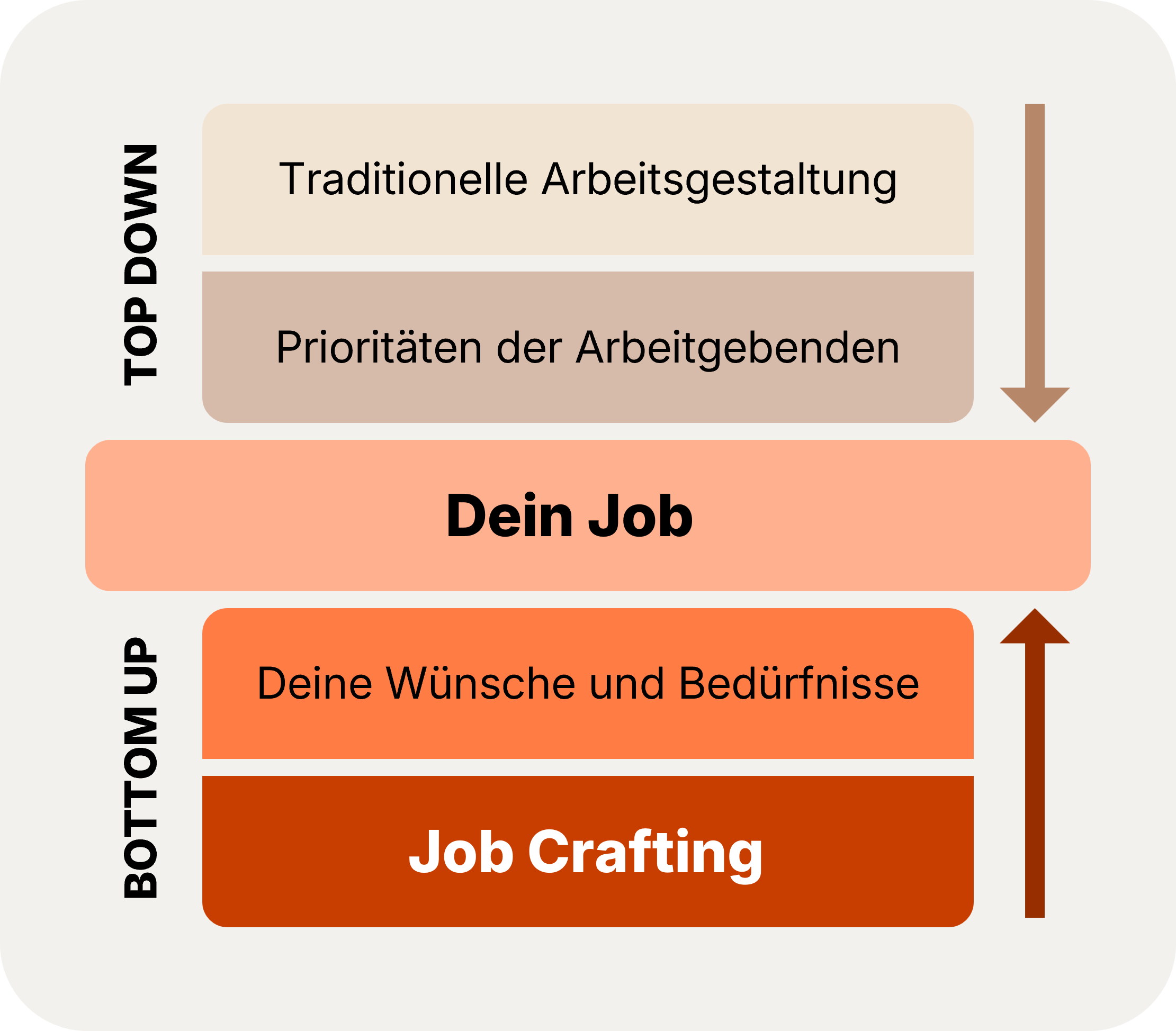Eine Grafik, die den Top Down sowie den Bottom Up Prozess von Job Crafting beschreibt. Von oben definieren traditionelle Arbeitsansätze und die Prioritäten der Arbeitgebenden den Job, von unten sind es die Wünsche und Bedürfnisse der Mitarbeitenden.