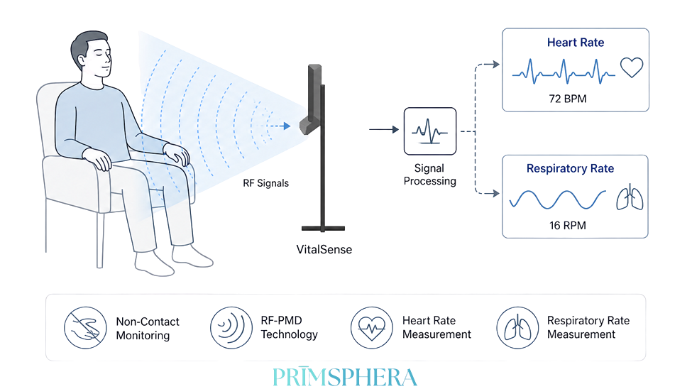 Advancing Non-Contact Vital Sign Monitoring: Heart Rate and Respiratory Rate Sensing with RF-PMD