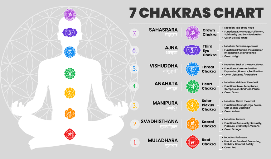 Chakras Chart.png