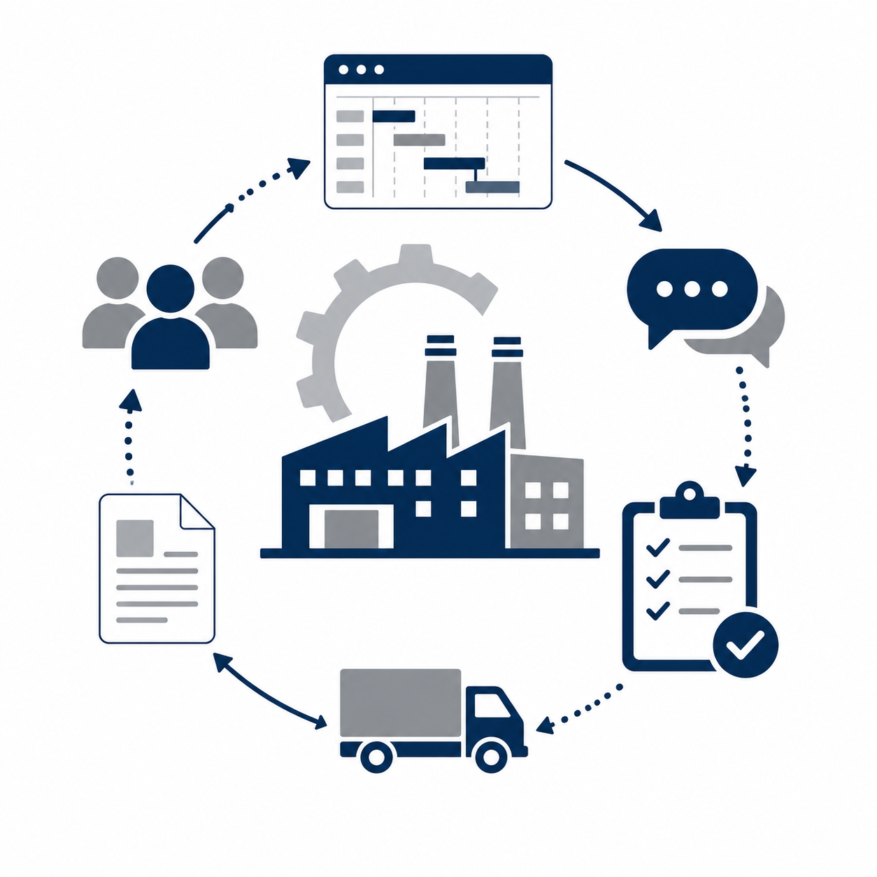 Diagram illustrating factory operations including planning, communication, document handling, transportation, and teamwork in a circular flow.