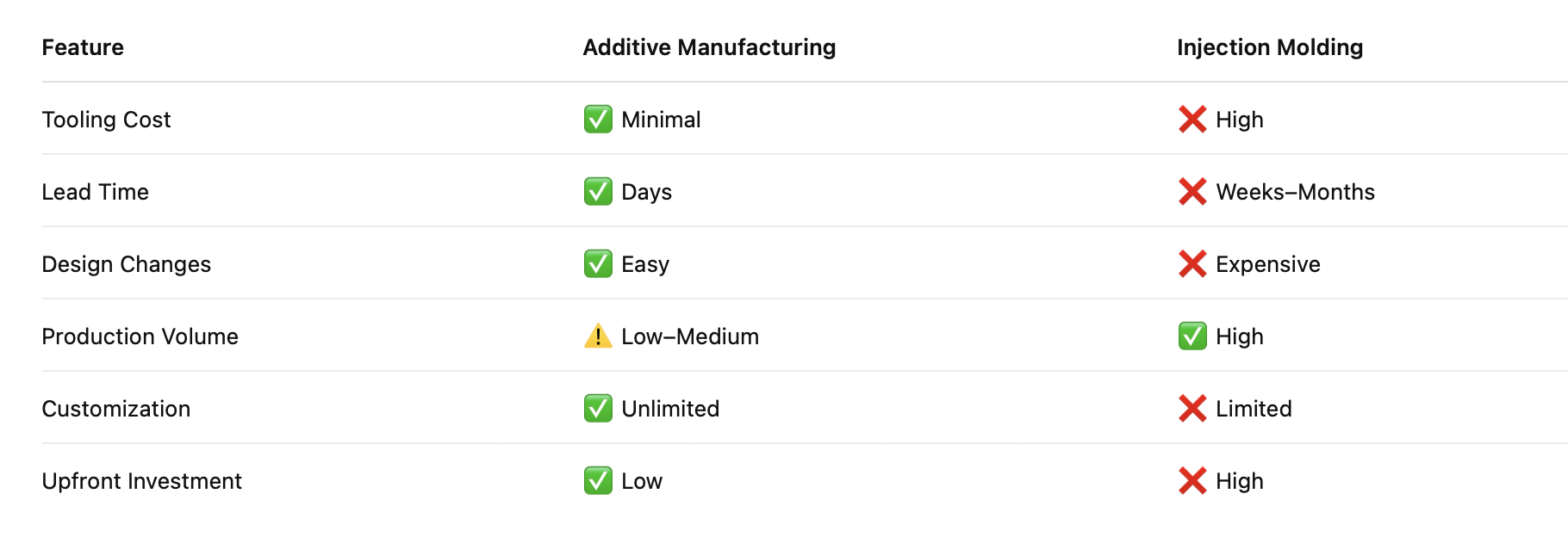 Comparison table contrasting additive manufacturing and injection molding for various features, highlighting advantages of additive manufacturing with green check marks and disadvantages of injection molding with red X marks.