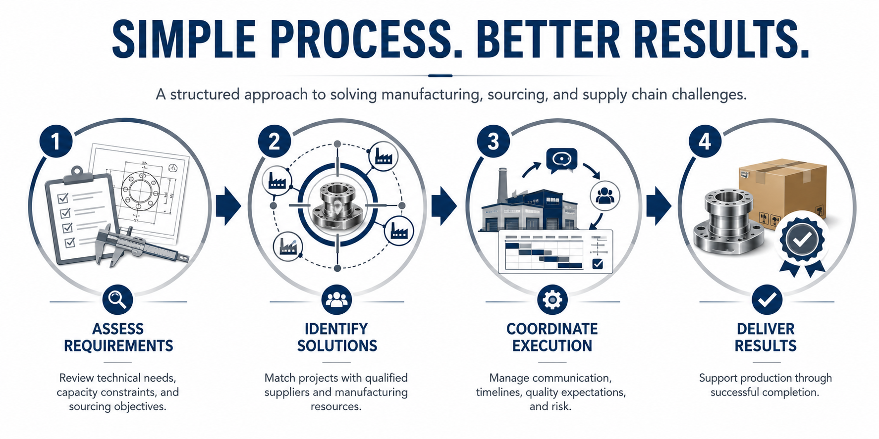 Infographic showing a four-step manufacturing process: 1. Assess requirements with checklist and technical drawings, 2. Identify solutions by matching projects with suppliers, 3. Coordinate execution through factory management and scheduling, 4. Deliver results with packaging and certification.