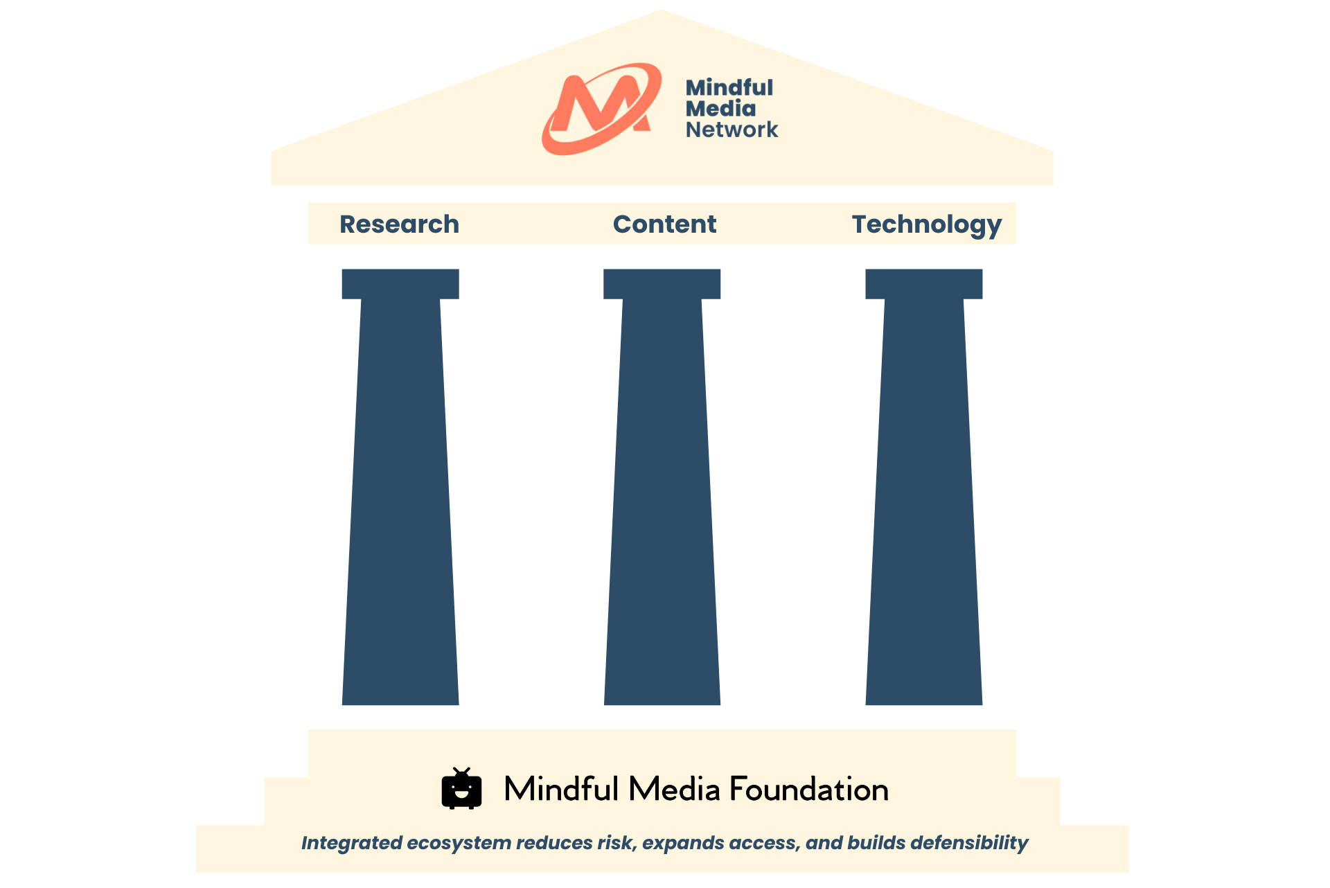 Mindful Media Foundation supports the Mindful Media Network