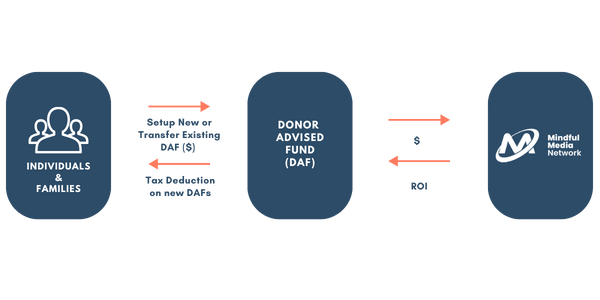 Activate your donor advised fund