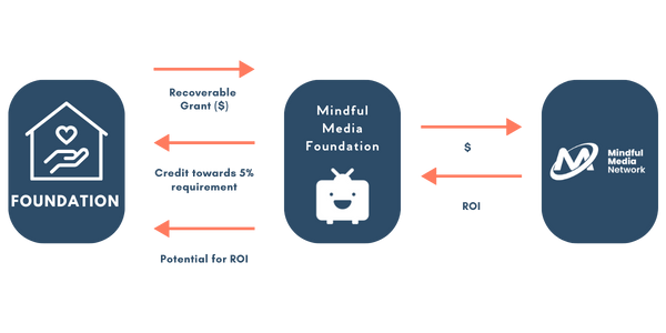 Catalytic Capital flow