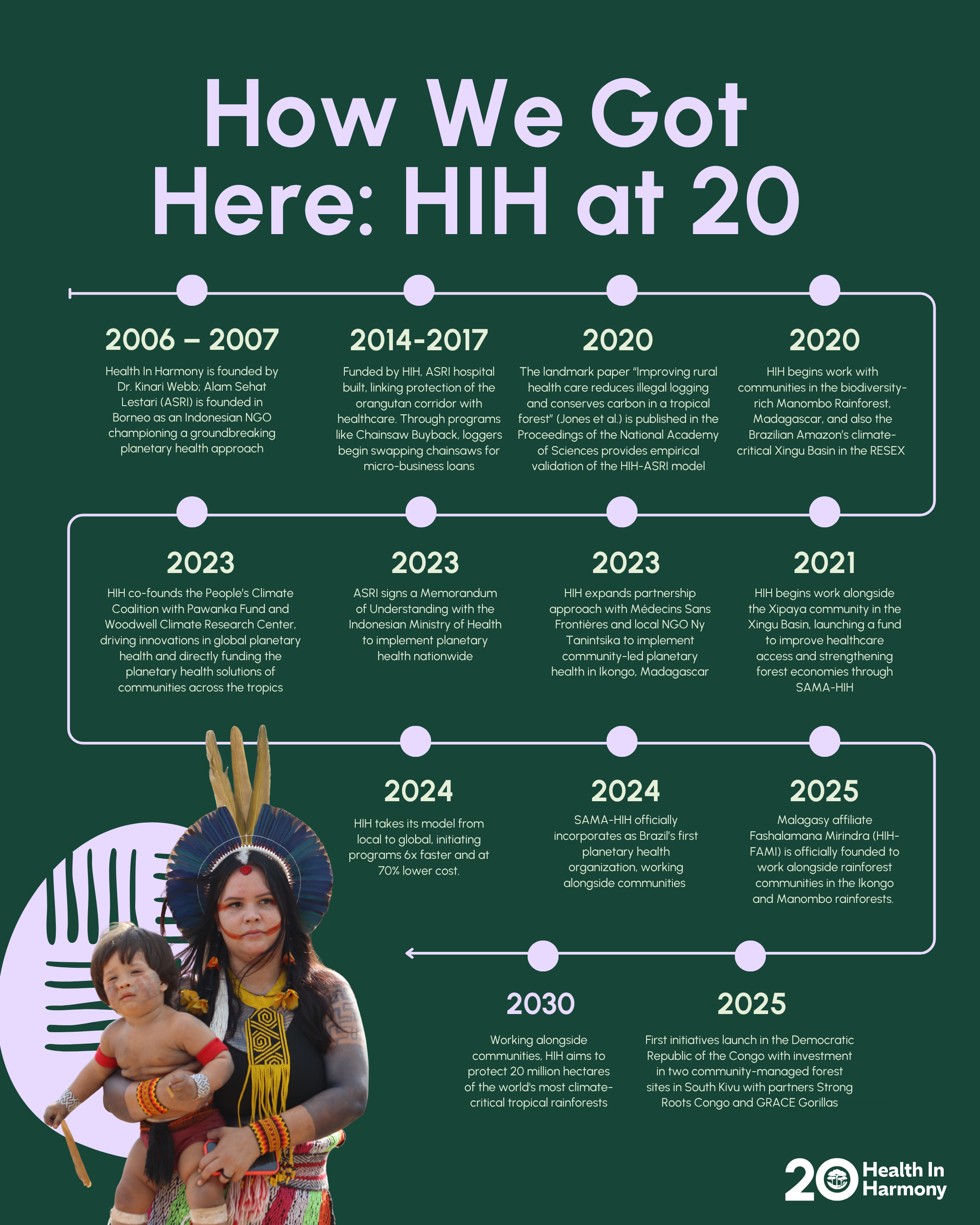 'How we got here: HIH at 20' timeline showing HIH's development from its 2006 founding to 2030 goals