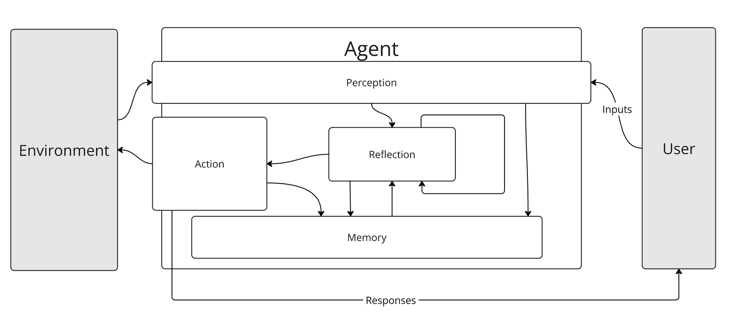 The Anatomy of AI Agency: Perception, Reflection, Action, Memory
