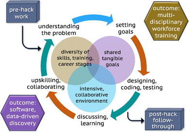 Hacktive matter: data-driven discovery through hackathon-based cross-disciplinary coding