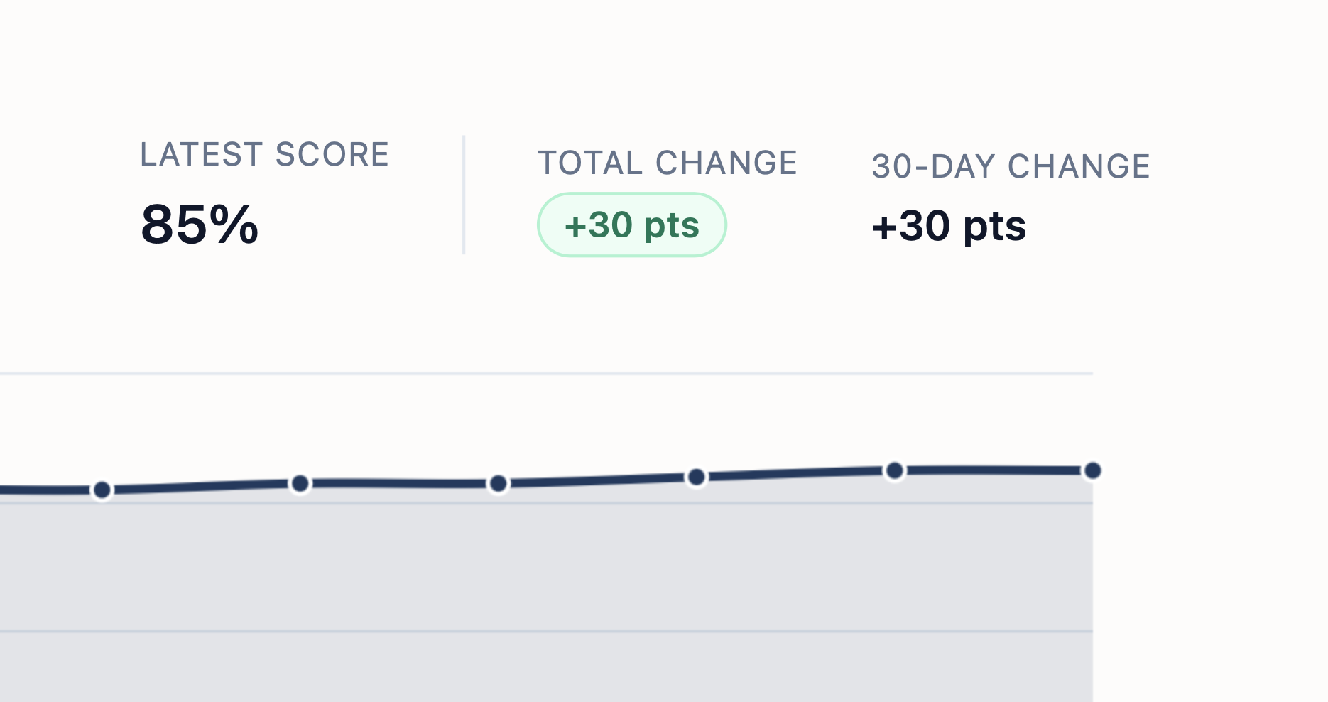 Dashboard showing latest score of 85%, total change of +30 points, and 30-day change of +30 points, with a line graph below.