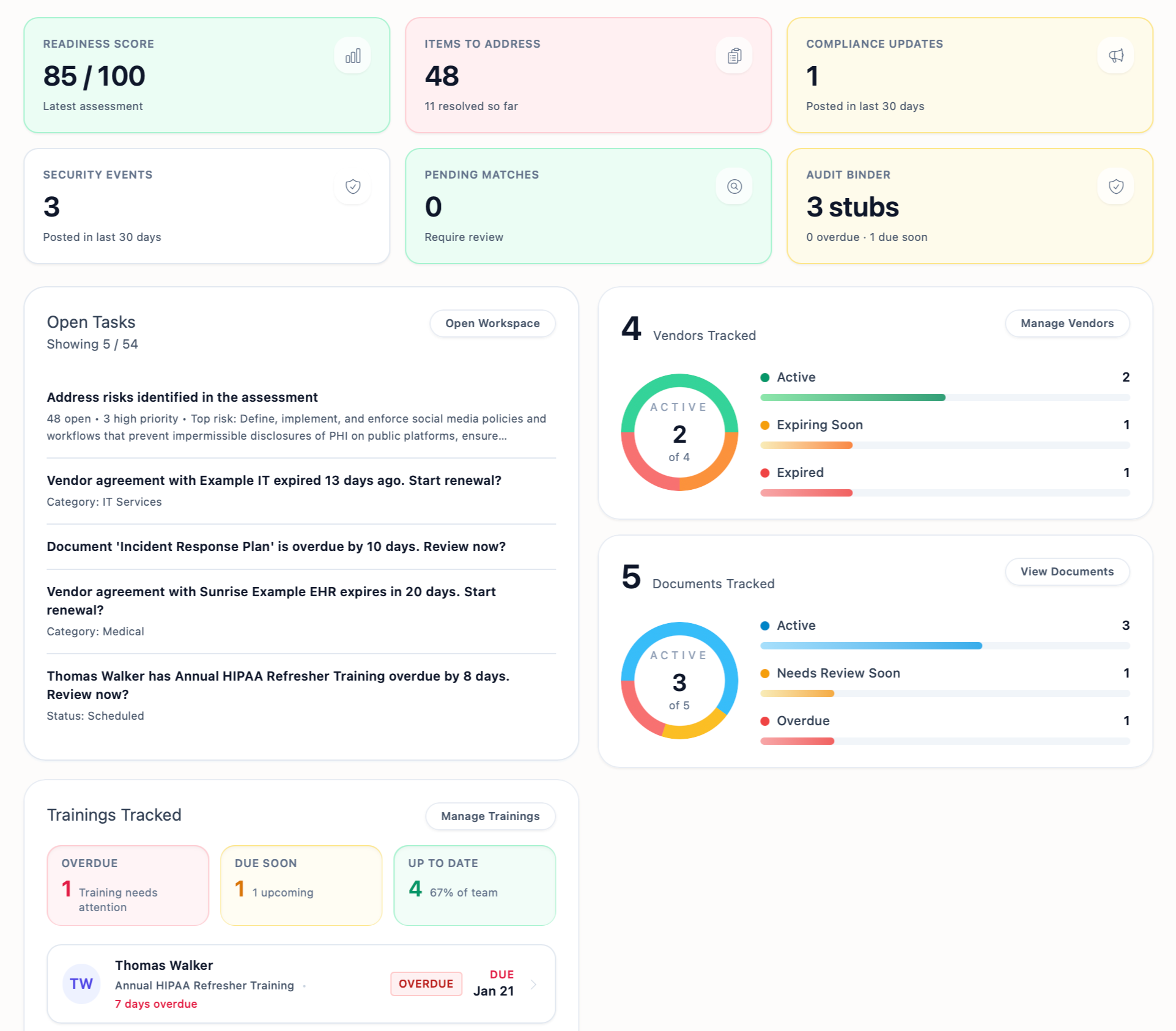 A digital dashboard displaying organizational compliance and security metrics. Key sections include a readiness score of 85/100, 48 items to address, and 1 recent compliance update. It shows 3 security events and no pending matches. Vendor tracking indicates 2 active vendors, 1 expiring soon, and 1 expired. Document tracking lists 3 active documents, 1 needing review soon, and 1 overdue. The dashboard has open tasks, tracked trainings with overdue, due soon, and up-to-date statuses, and recent open tasks with their priorities and categories.