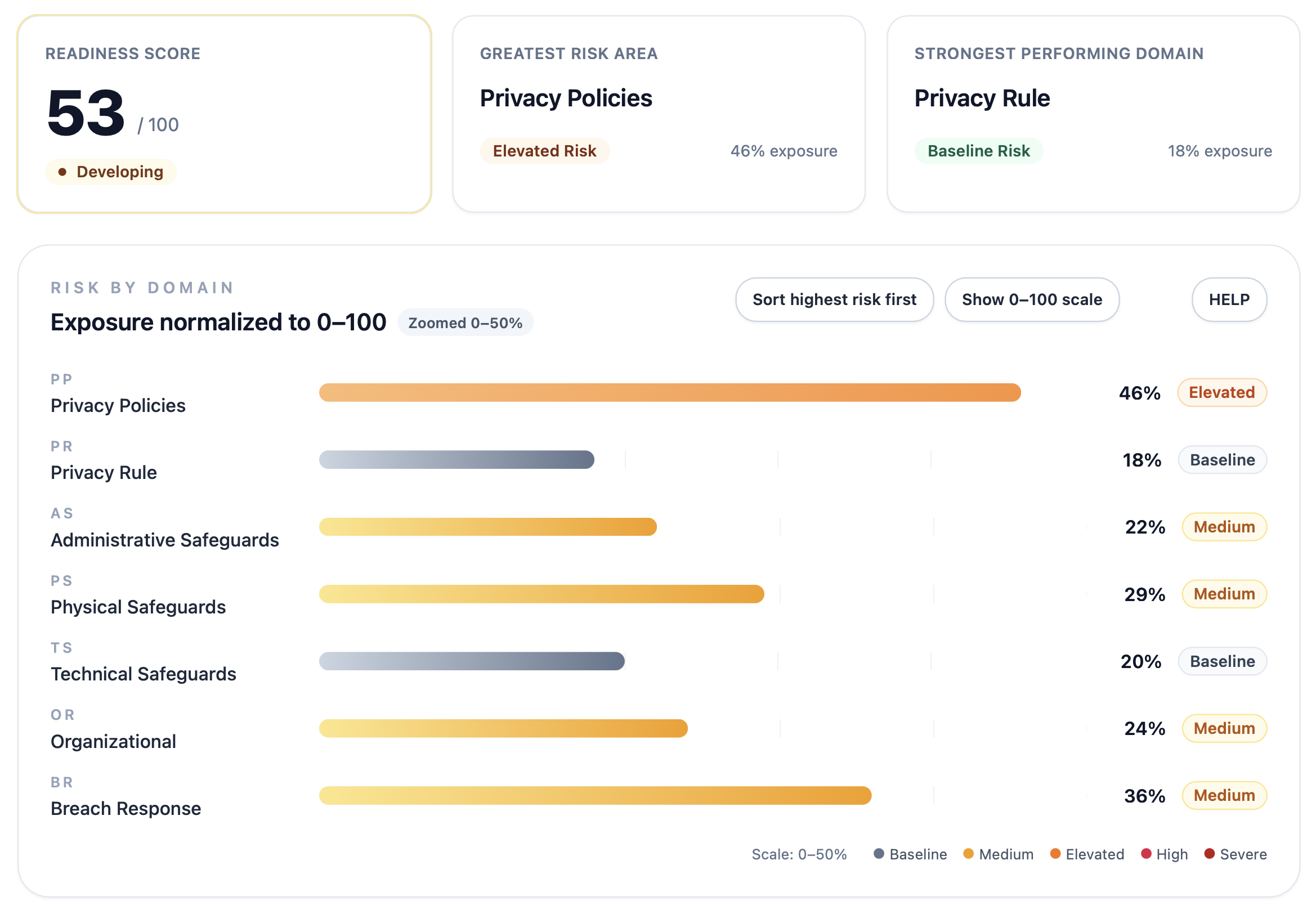 A cybersecurity risk assessment dashboard showing a readiness score of 53 out of 100, labeled as development stage. The greatest risk area is Privacy Policies with elevated risk at 46% exposure. The strongest performing domain is Privacy Rule with baseline risk at 18% exposure. A bar chart displays risk levels across domains, with Privacy Policies marked as elevated risk, while Privacy Rule is baseline risk and others are medium risk.