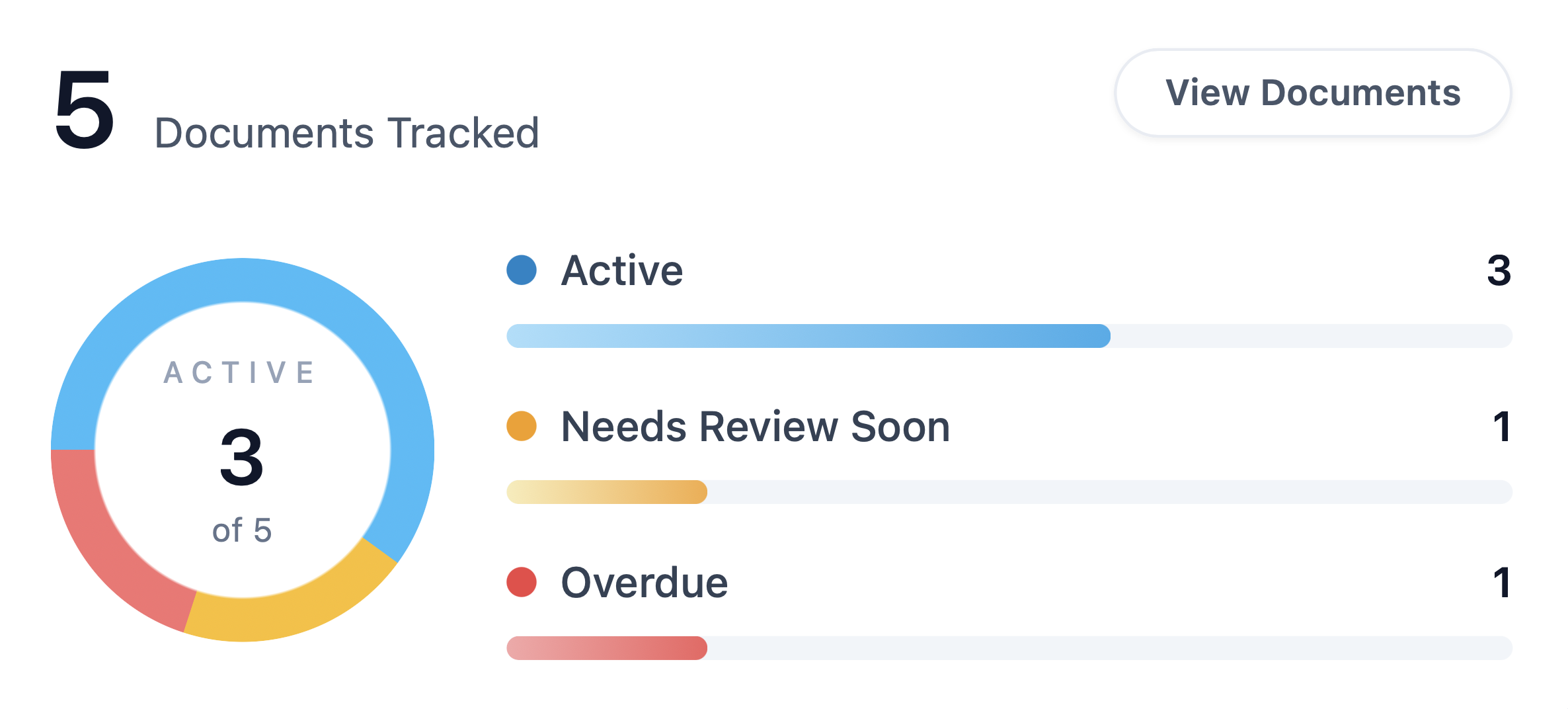 Dashboard showing 5 documents tracked with a donut chart and bar graph. 3 documents are active, 1 needs review soon, and 1 is overdue.
