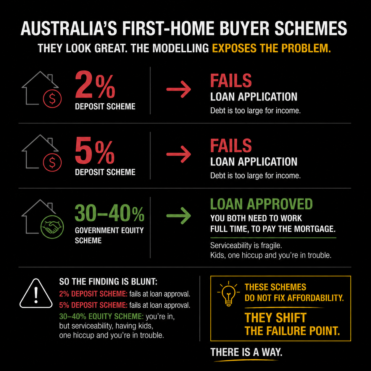 Australia’s first-home buyer schemes. They look great.