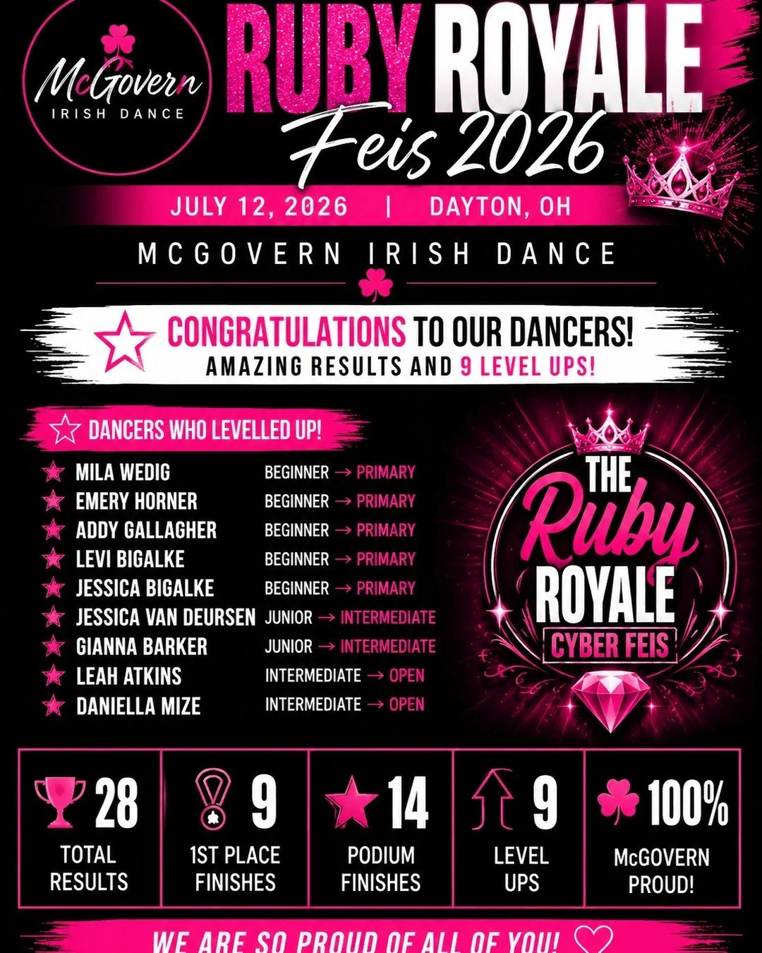💎 Ruby Royale Results Are In! 💎

Last weekend, our McGovern Irish Dance dancers traveled to Erie, Pennsylvania to compete at the Ruby Royale Feis, hosted by the Long's School of Irish Dance. It was a wonderful weekend filled with great dancing, new