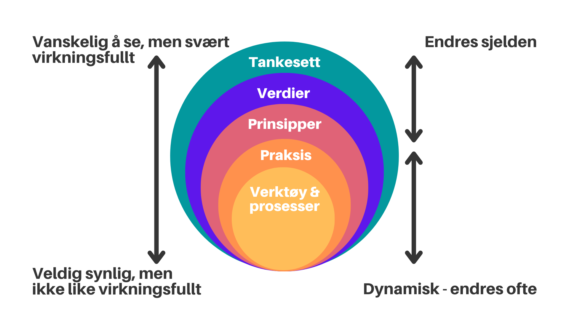 Illustrasjon av venn-diagrammet the agile onion som viser hva som er viktig og virkningsfullt innen smidig