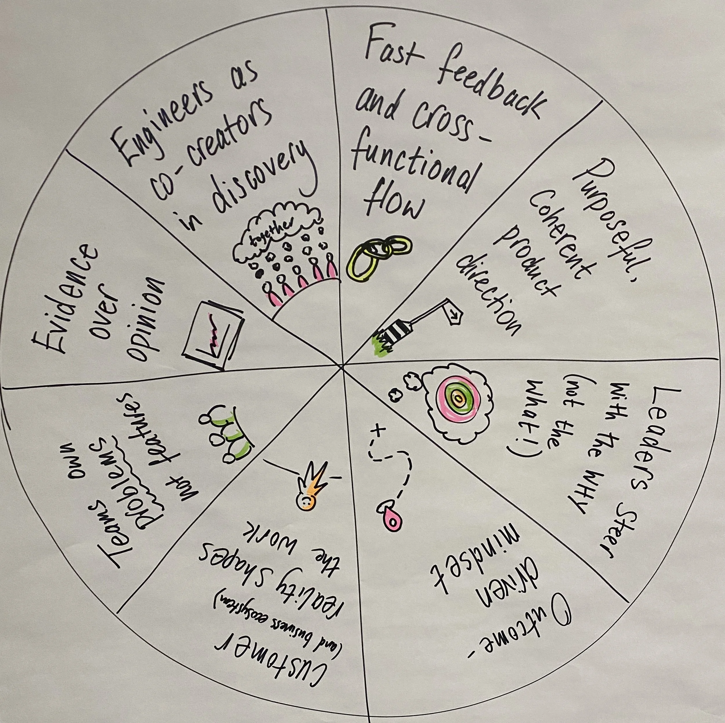 En sirkel tegnet på en flipchart, delt i åtte like stykker med sitater og tegninger skrevet inn i hvert stykke. Foto.