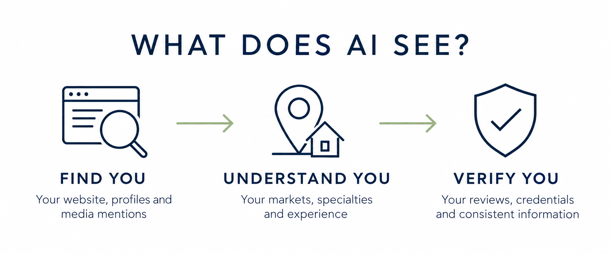 What does AI see? Find You - Your website, profiles and media mentions -- Understand You - Your markets, specialties and experience ---Verify You - Your reviews, credentials, and consistent information