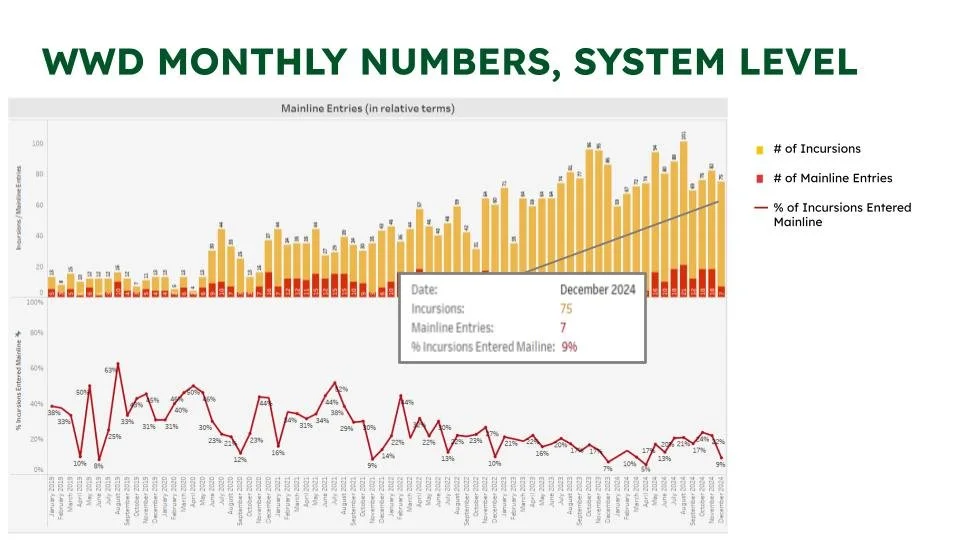 ADOT'S Wrong Way Vehicle Detection Program