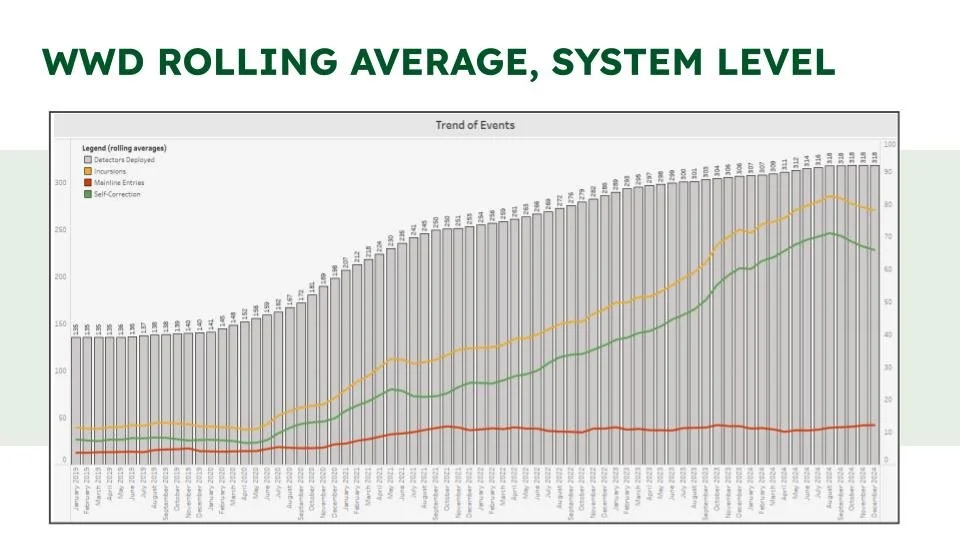 ADOT'S Wrong Way Vehicle Detection Program