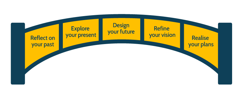The Transformation Bridge
