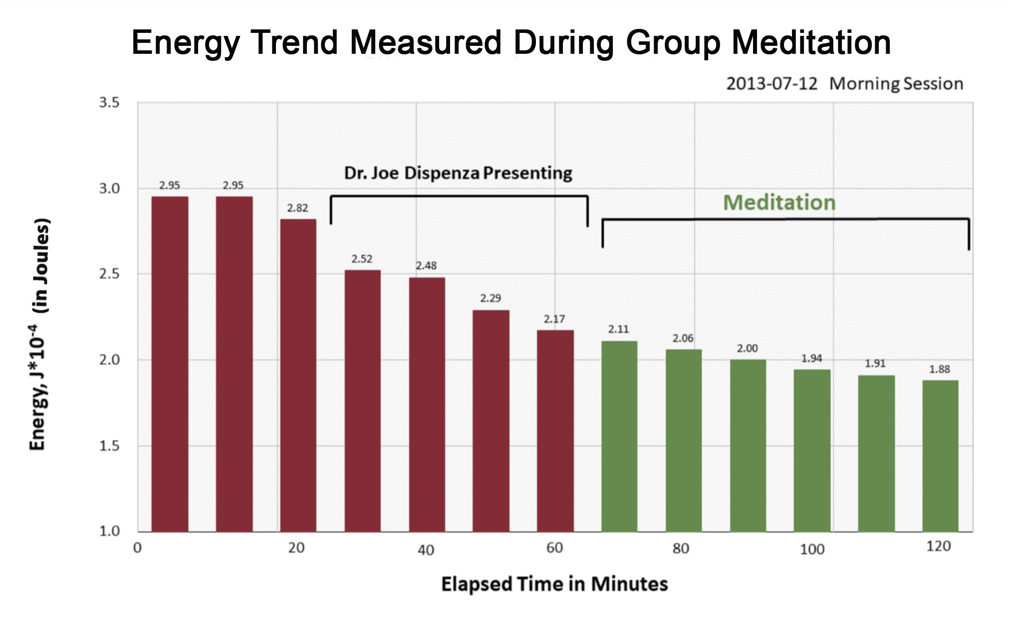 Group Meditation Produces Scientifically Measured Changes on a Physical Space