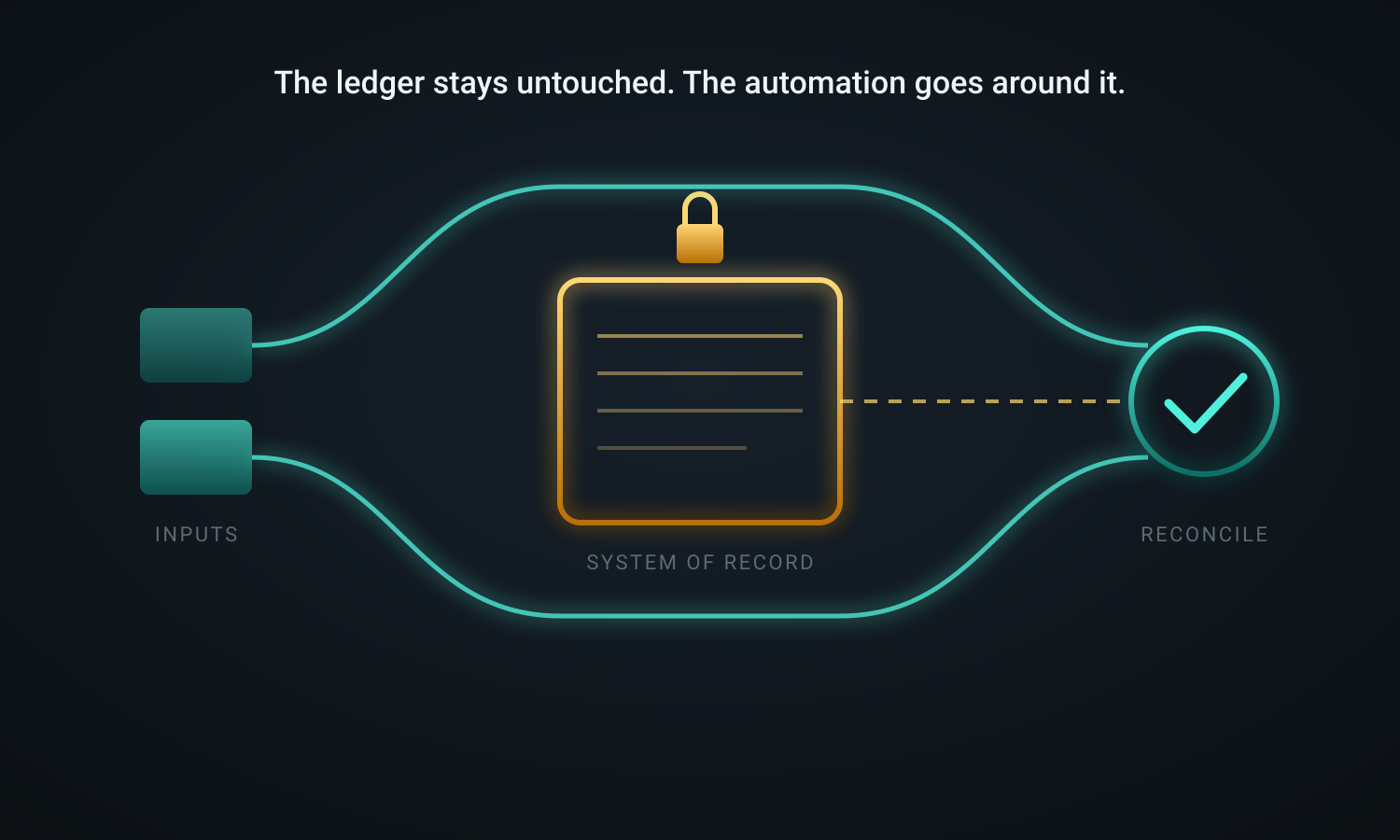 Diagram: two inputs route around a locked system of record and meet at a reconciliation check. The ledger stays untouched; the automation goes around it.